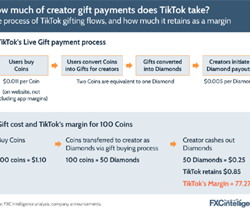 New data analysis shows TikTok takes 77% cut of Gift payments sent to creators